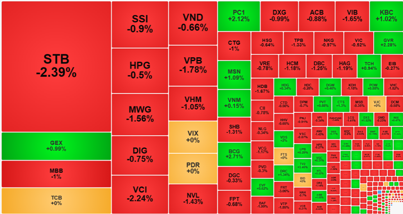 Các cổ phiếu có giao dịch lớn nhất thị trường sáng nay đỏ là chủ đạo.