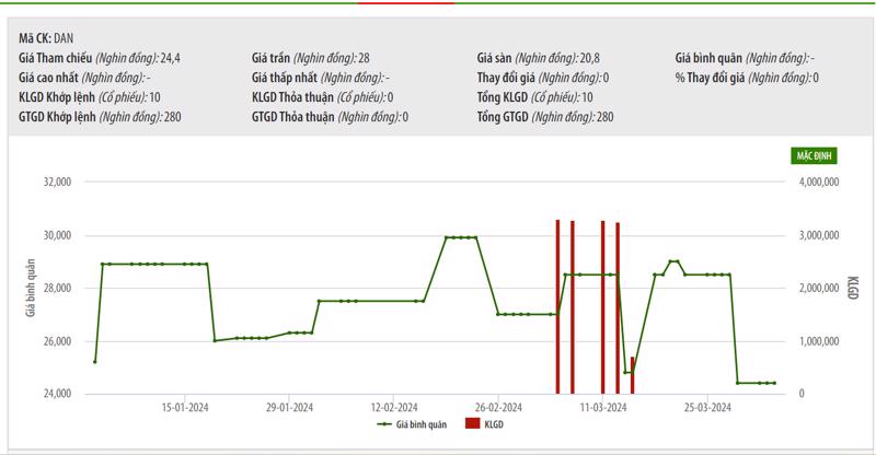 Sơ đồ giá cổ phiếu DAN trên UPCoM.
