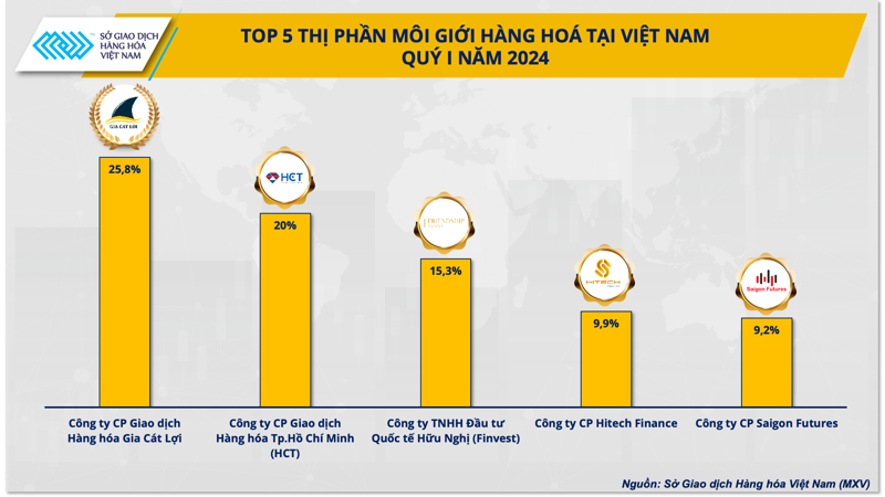 Top 5 thị phần môi giới hàng hóa tại Việt Nam quý 1/2024.