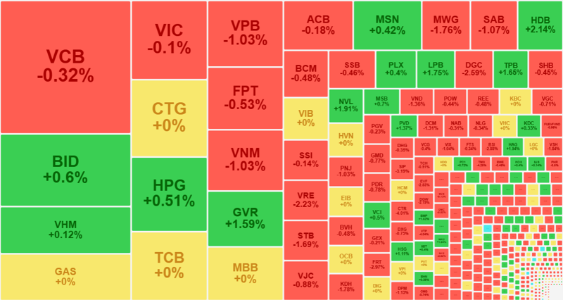 Một số mã trụ hồi lên khá tốt sáng nay, đỡ VN-Index về sát tham chiếu.