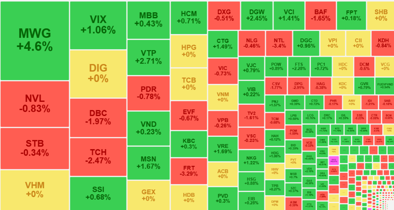 Nhóm cổ phiếu thanh khoản cao nhất sáng nay cũng "xanh" khá nhiều, dù biên độ không mạnh.
