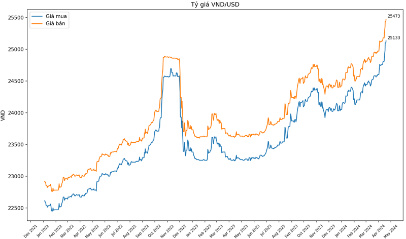 Diễn biến tỷ giá của Vietcombank tính đến ngày 19/4/2024.