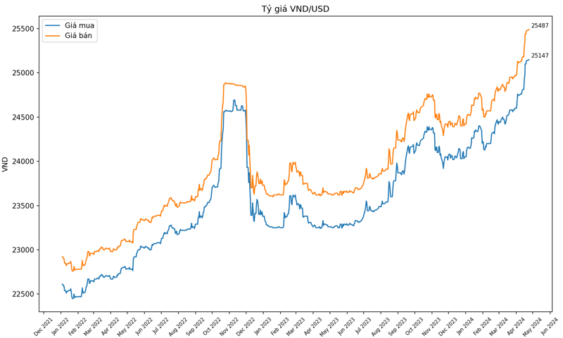 Diễn biến tỷ giá của Vietcombank tính đến sáng ngày 24/4/2024.