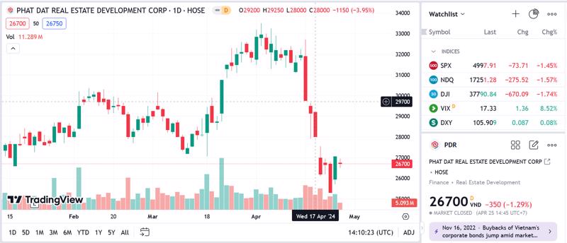 Sơ đồ giá cổ phiếu DPR trên Tradingview.