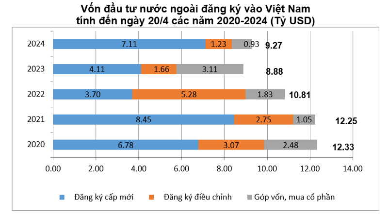 Vốn FDI vào Việt Nam vẫn được đánh giá tích cực.