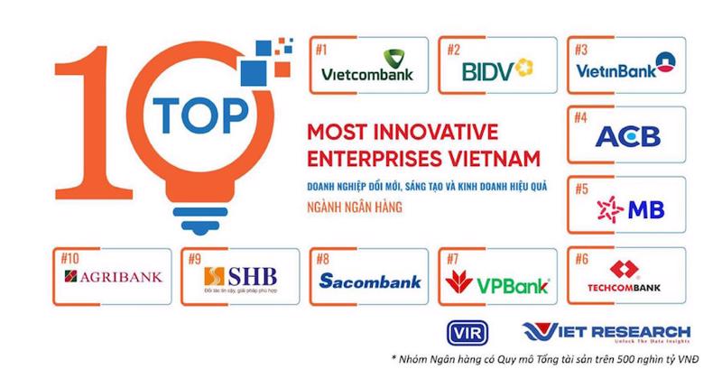 Vietcombank dẫn đầu top 10 trong nhóm ngành ngân hàng theo nghiên cứu về đổi mới, sáng tạo và cách tân trong các ngành kinh tế chủ lực năm 2024.