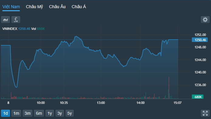 VN-Index rung lắc liên tuc trong phiên.