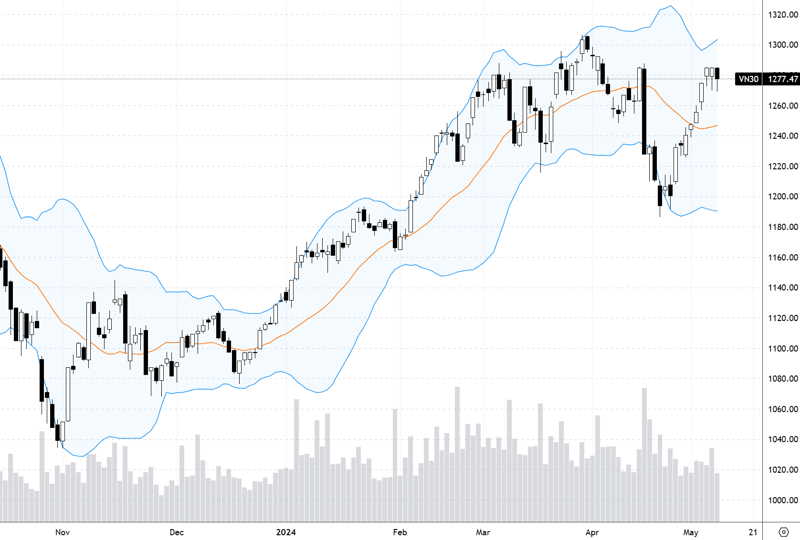 Diễn biến chỉ số VN30-Index.