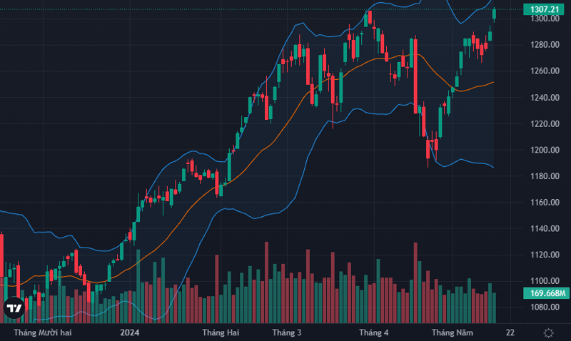 Chỉ số VN30-Index đã tạm thời vượt đỉnh.