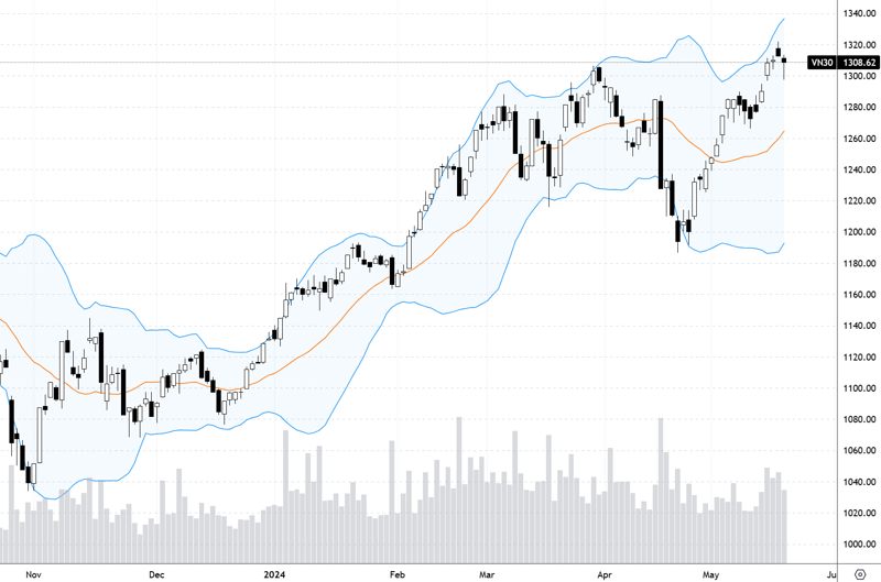 Diễn biến chỉ số VN30-Index.