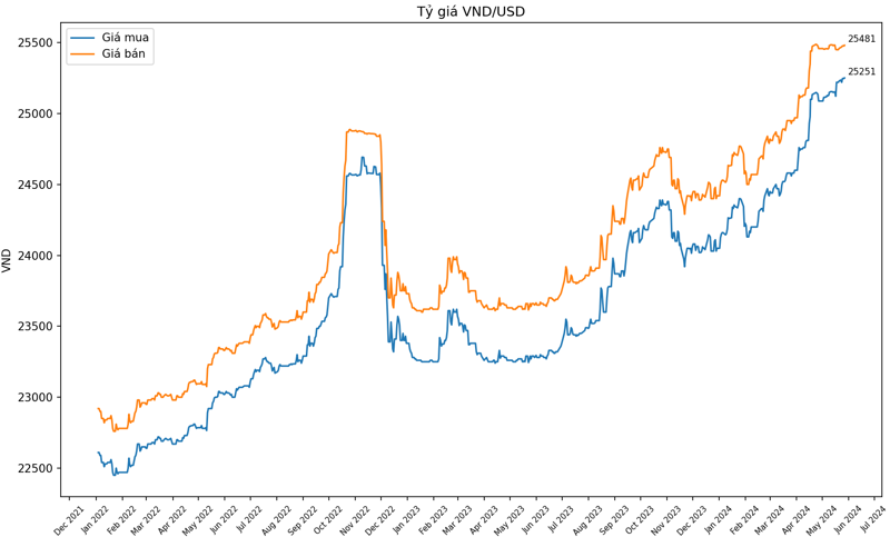 Diễn biến tỷ giá VND/USD (theo giá Vietcombank đến ngày 27/5/2024) vẫn chưa có tín hiệu hạ nhiệt.