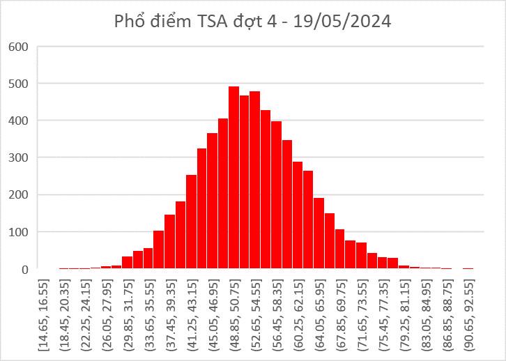 Phổ điểm thi đợt 4. Ảnh: HUST.