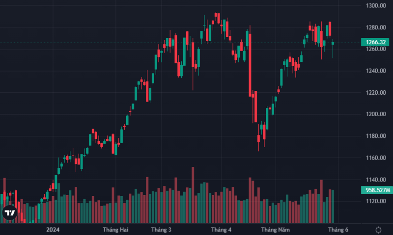 VN-Index lần thứ 2 kiểm định thành công mốc 1.250 điểm.