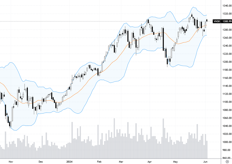 Chỉ số VN30-Index.