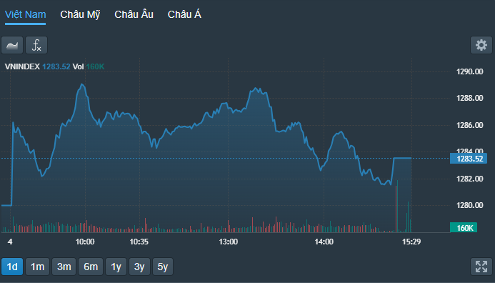 VN-Index trượt dốc phiên chiều.