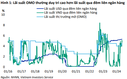  Lãi suất liên ngân hàng sẽ dần hạ nhiệt trong giai đoạn còn lại của năm 2024 khi áp lực tỷ giá dần ổn định.