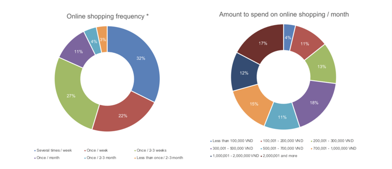 Tần suất mua sắm và số tiền chi tiêu mua sắm trực tuyến/tháng, Ảnh: Q&Me.