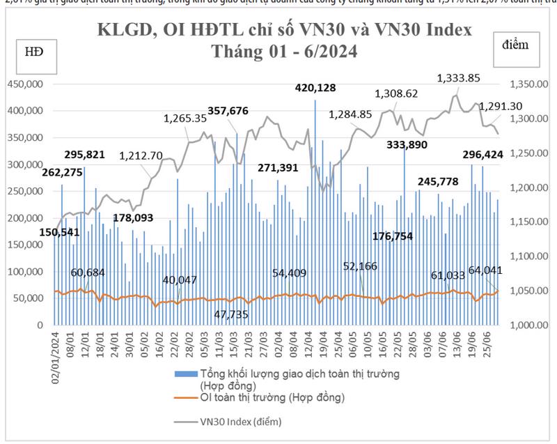  Biến động khối lượng giao dịch, khối lượng hợp đồng mở hợp đồng tương lai chỉ số VN30 và VN30 Index