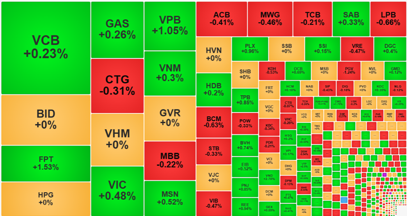 Nhóm cổ phiếu vốn hóa lớn không đồng thuận nên quán tính của VN-Index rất kém.