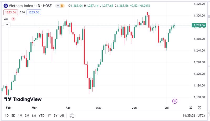 VCSC dự báo ngày mai, VN-Index sẽ tiếp tục nổ lực tăng giá, kiểm định lại vùng 1.300 điểm với vùng hỗ trợ trong phiên quanh 1.270 điểm. 