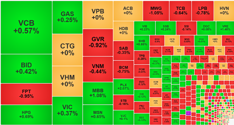 Các cổ phiếu trụ vẫn đang đỡ VN-Index, nhưng số mã đỏ đã áp đảo.