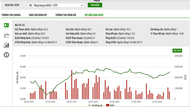 Sơ đồ giá cổ phiếu IDC trên HNX.