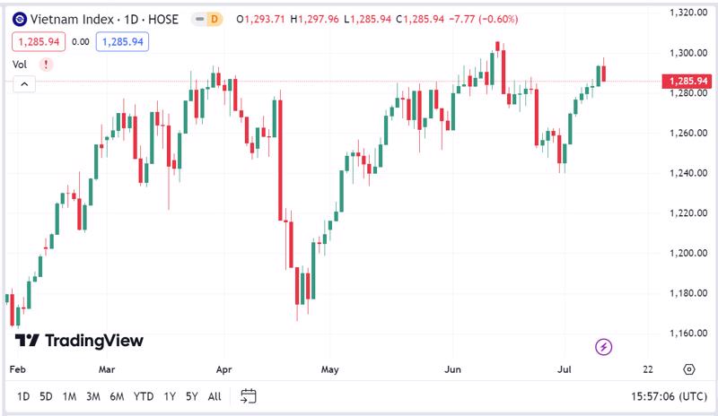 YSVN cho rằng chỉ số VN-Index có thể sẽ giằng co quanh vùng 1.290 điểm trong phiên kế tiếp.