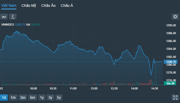 VN-Index rung lắc khá mạnh trong phiên chiều.