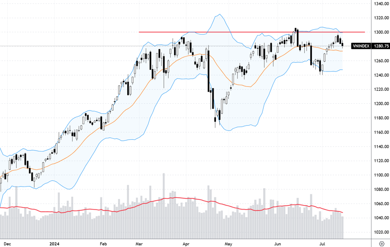 VN-Index lần thứ 3 quay đầu tại vùng 1.300 điểm.