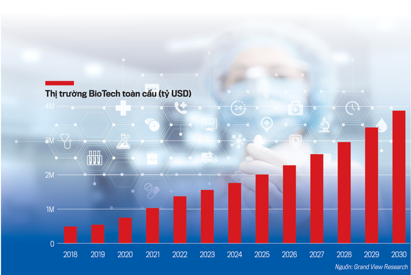 Việt Nam có thể trở thành một trung tâm nghiên cứu và phát triển công nghệ sinh học tại khu vực Đông Nam Á, với sự gia tăng về số lượng và chất lượng các công ty BioTech và các sản phẩm, dịch vụ.