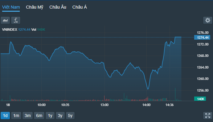 VN-Index đảo chiều đi lên khá ấn tượng, dù mức đóng cửa không mạnh.