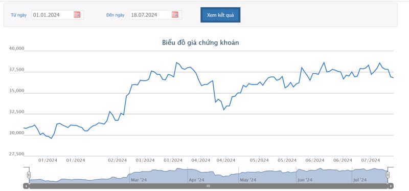 Sơ đồ giá cổ phiếu 1xbet fraud trên HOSE từ đầu năm đến nay.