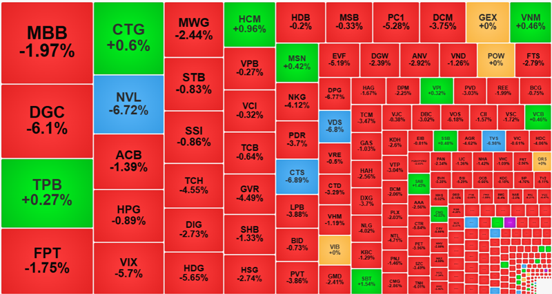 Nhóm cổ phiếu thanh khoản cao nhất thị trường sáng nay đại đa số đều giảm rất mạnh.