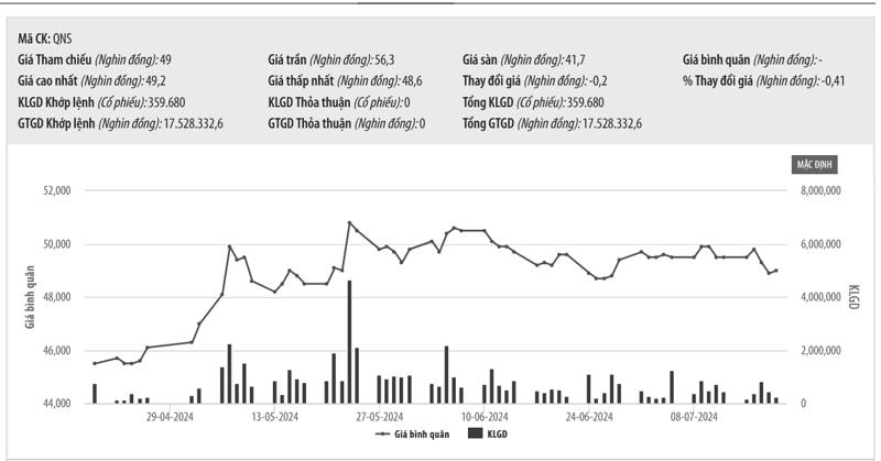 Sơ đồ giá cổ phiếu QNS trên HNX.