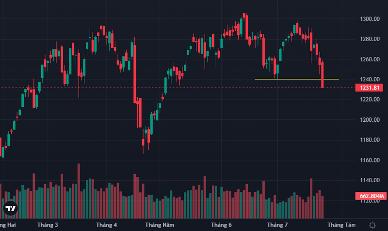 VN-Index đã thủng đáy tháng 6/2024.