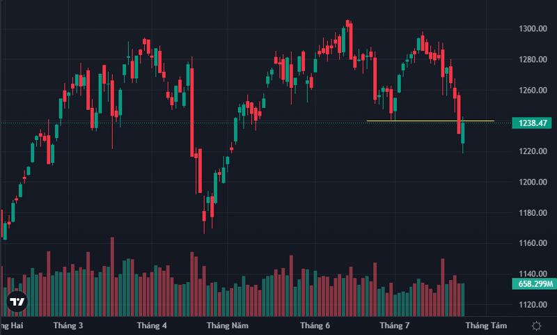 VN-Index vẫn chưa lấy lại được mốc 1240 điểm dù trong phiên đã chớm vượt qua.