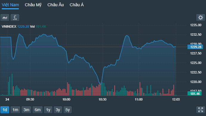 VN-Index phục hồi hình chữ V trong phiên sáng nay.