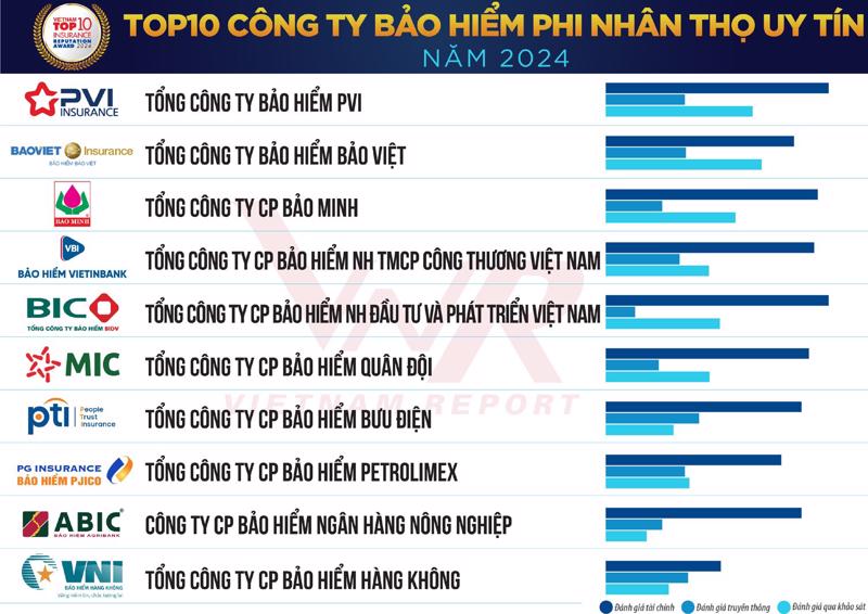 VBI đạt vị trí thứ 4 bảng xếp hạng Top 10 Công ty Bảo hiểm phi nhân thọ uy tín Việt Nam 2024. Nguồn: Vietnam Report.