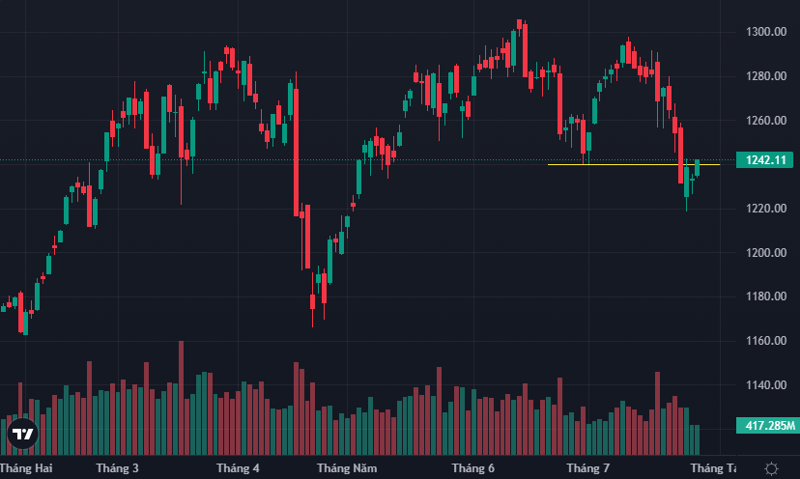 VN-Index đã giành lại được ngưỡng 1240 điểm.