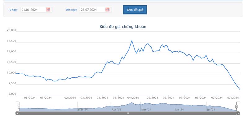 Chốt phiên ngày 26/7, giá cổ phiếu QCG giảm tiếp về còn 6.330 đồng/cổ phiếu - mức thấp nhất trong 1 năm qua. 