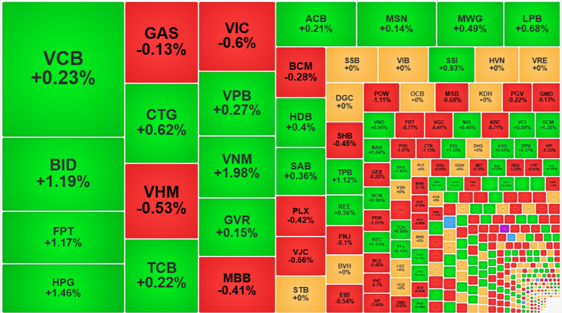 Nhóm cổ phiếu vốn hóa lớn nhất thị trường vẫn xanh là chủ đạo.