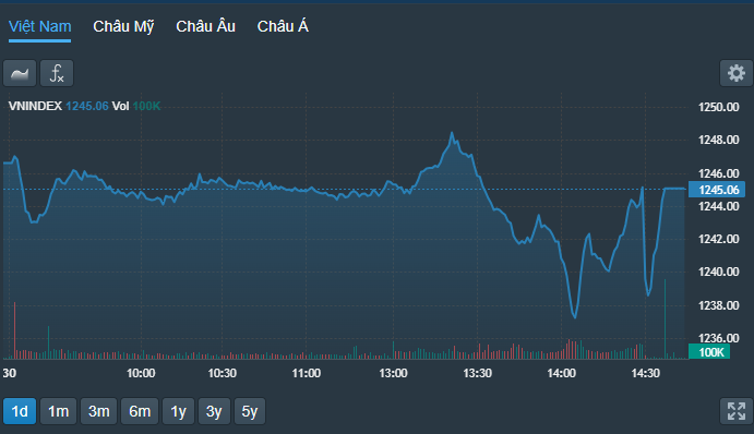 VN-Index rung lắc khá mạnh chiều nay.