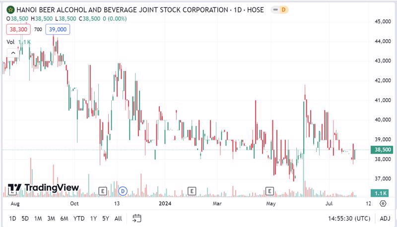 Sơ đồ giao dịch giá cổ phiếu BHN trên Tradingview.