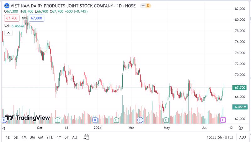 Sơ đồ giá cổ phiếu VNM trên Tradingview.