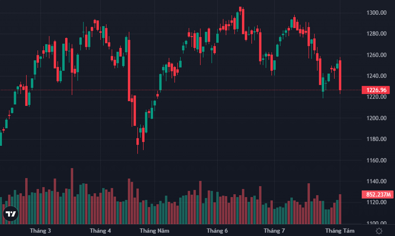 VN-Index bất ngờ có phiên giảm cực mạnh quay lại vùng đáy ngắn hạn.