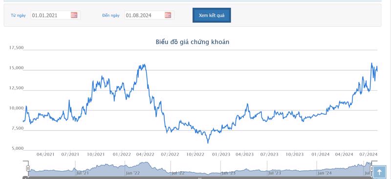 Sơ đồ giao dịch giá cổ phiếu VTO từ năm 2021 đến nay trên HOSE.