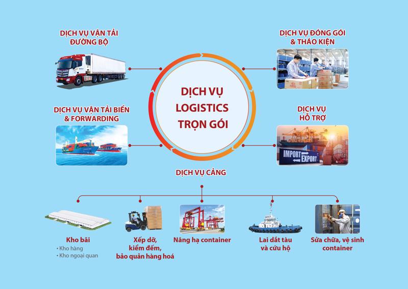 Mô hình dịch vụ logistics trọn gói của THILOGI.