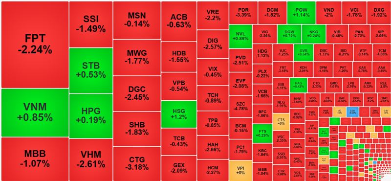 Các cổ phiếu thanh khoản cao nhất sáng nay giảm khá mạnh.