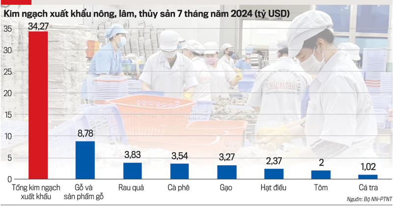 Xuất khẩu những mặt hàng nông lâm thủy sản chủ lực 7 tháng của năm 2024