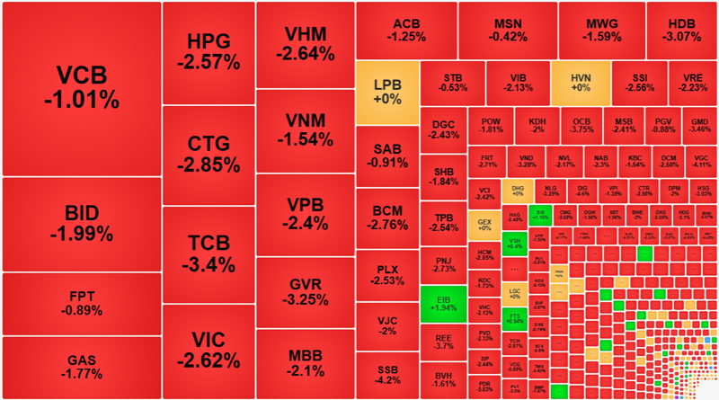 Các cổ phiếu vốn hóa lớn giảm rất mạnh sáng nay.